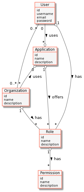 Roles and Permissions of an Application